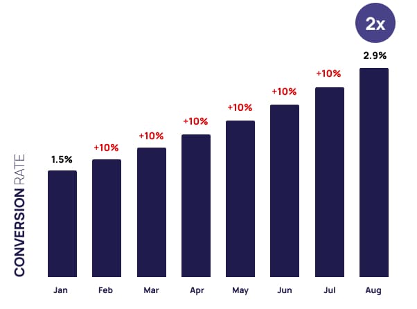 chart of conversion rate