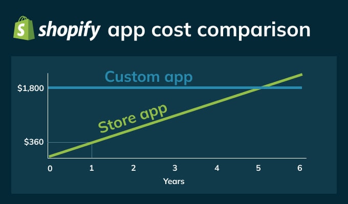 shopify cost